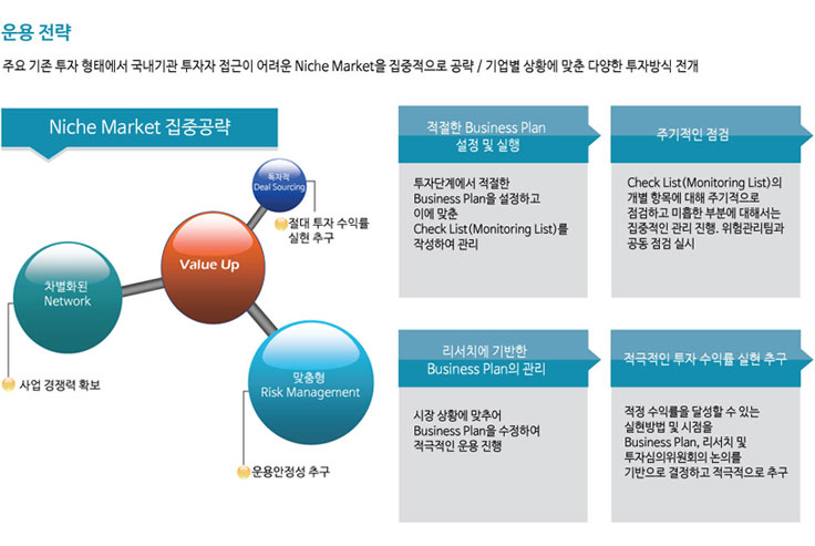 운용전략